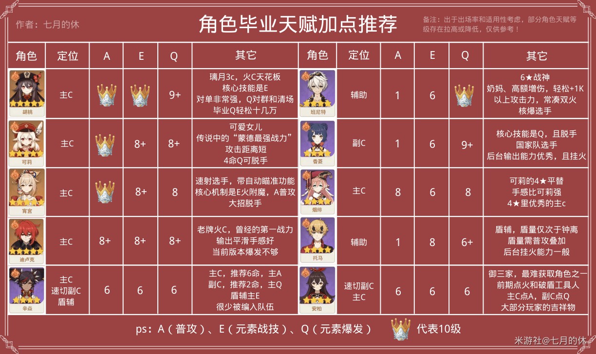 《原神》智识之冕使用与全角色天赋加点分配建议 - 第8张