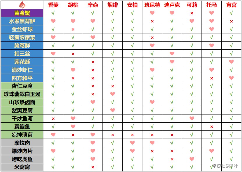 《原神》有香自西来角色料理喜好一览表 - 第6张