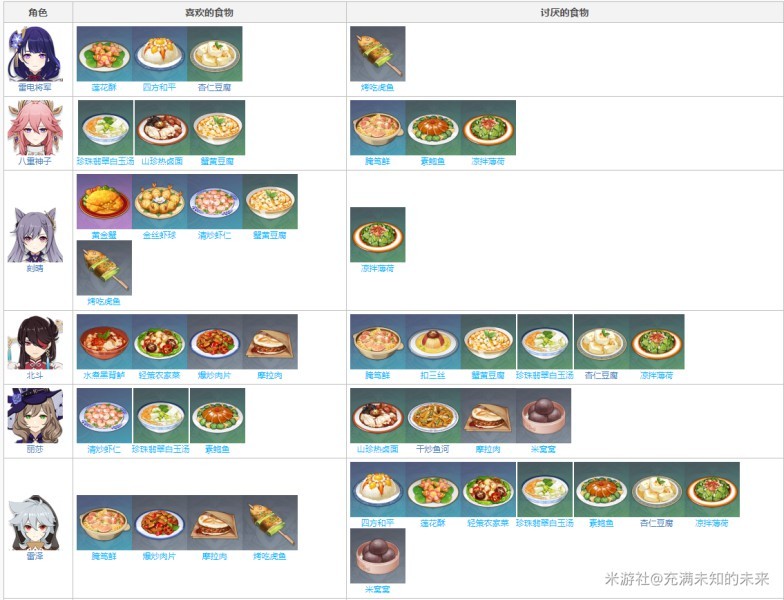 《原神》有香自西来角色喜好食谱整理 - 第6张