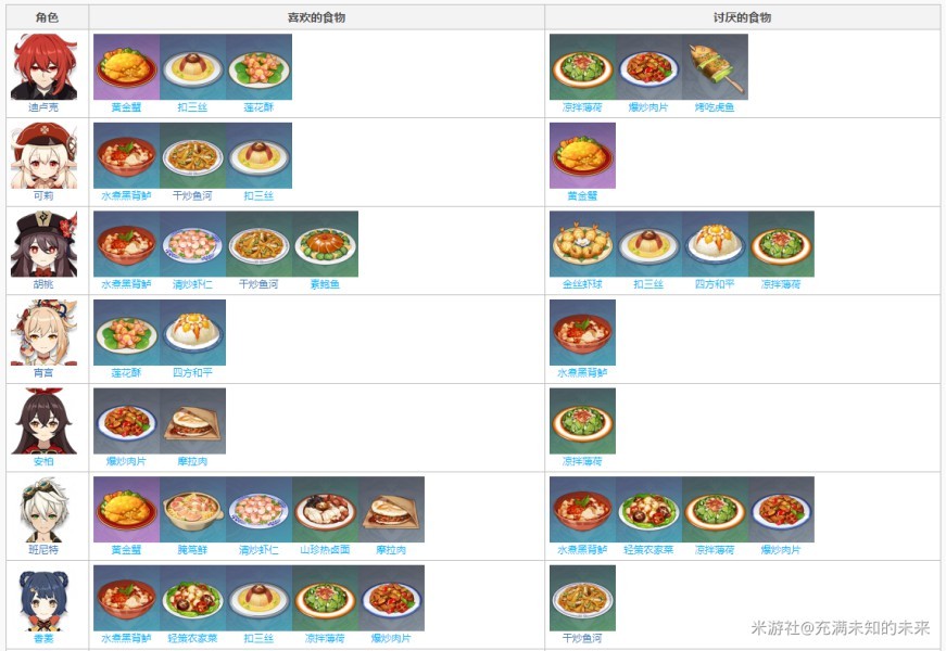 《原神》有香自西来角色喜好食谱整理 - 第1张