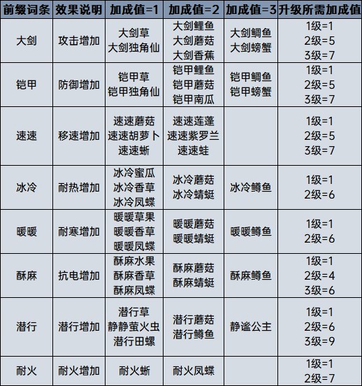 《薩爾達傳說荒野之息》料理、藥劑計算公式科普 全料理配方一覽_料理系統講解 - 第3張