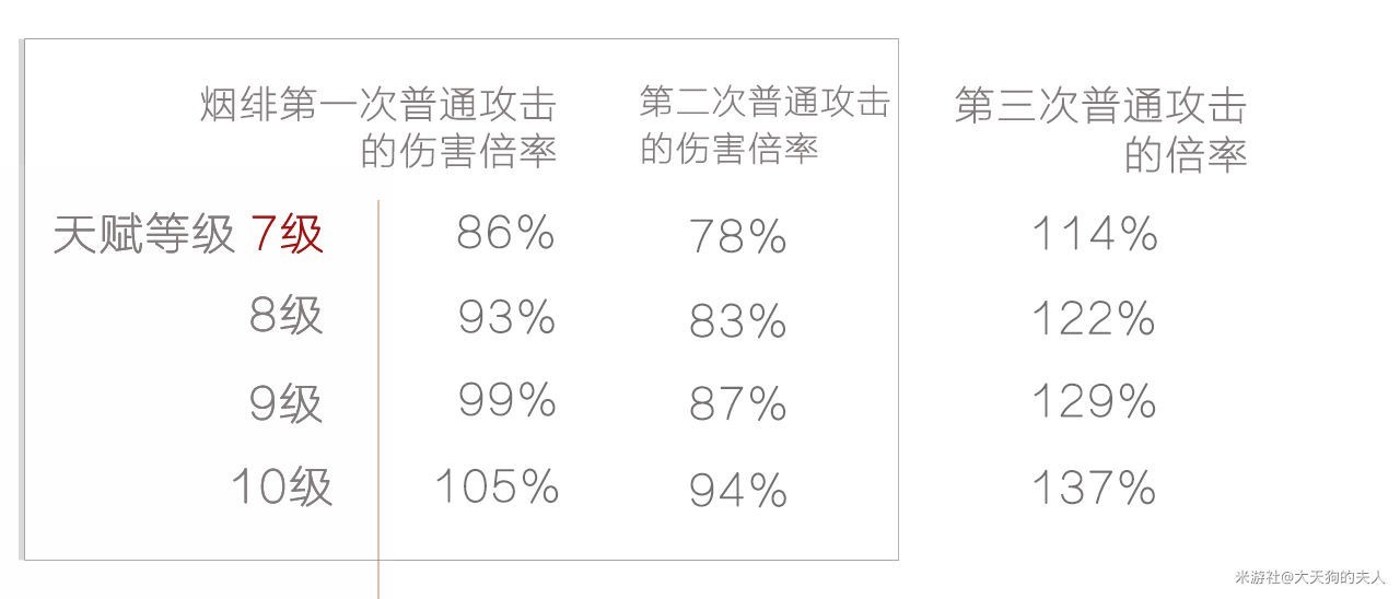 《原神》烟绯技能及输出手法讲解 - 第12张