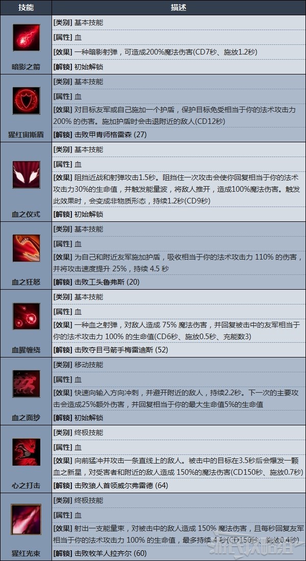 《V Rising（吸血鬼崛起）》全技能效果及解鎖條件詳解 vrising怎麼獲得技能_血 - 第2張