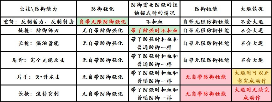 《怪物猎人崛起》带盾武器防御性能分析 - 第7张