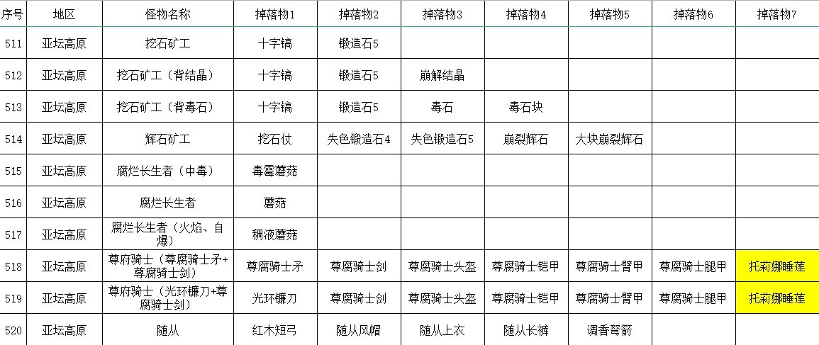 《艾尔登法环》全怪物掉落物收集指南_亚坛高原 - 第10张