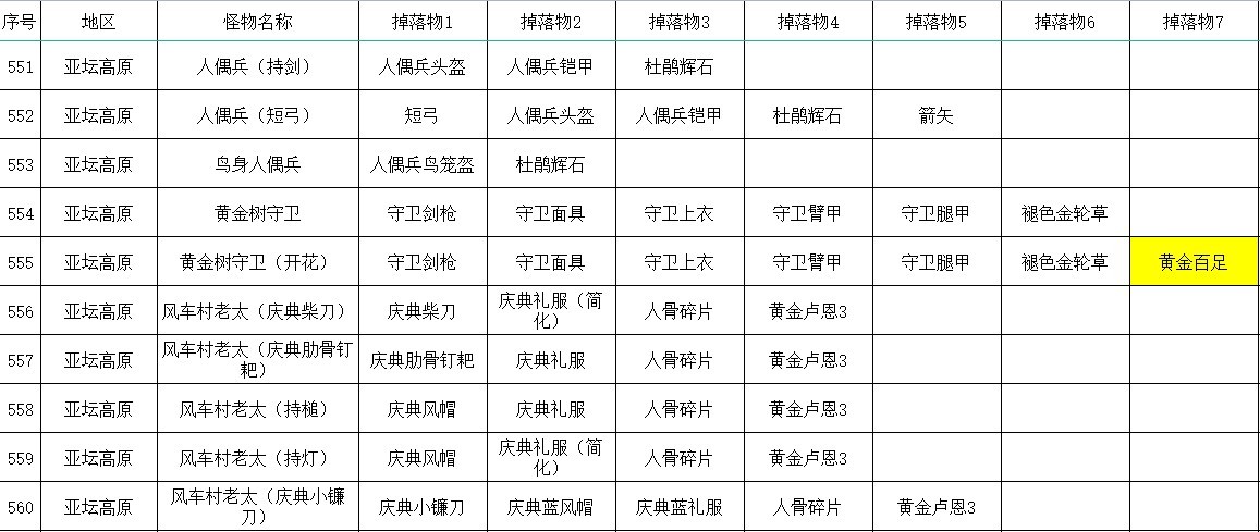 《艾尔登法环》全怪物掉落物收集指南_亚坛高原 - 第14张