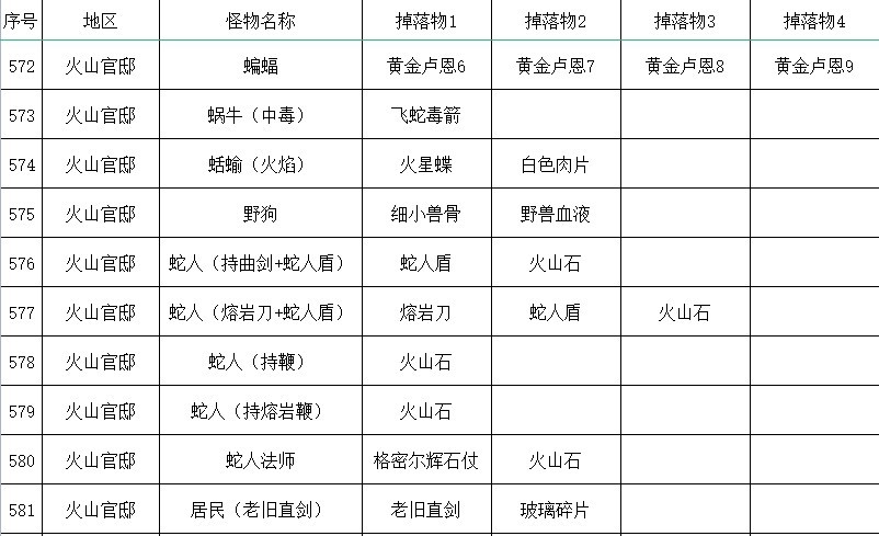 《艾尔登法环》全怪物掉落物收集指南_火山官邸 - 第1张