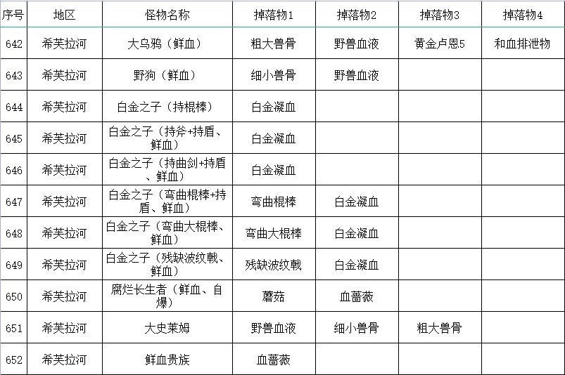 《艾尔登法环》全怪物掉落物收集指南_希芙拉河（蒙格温王朝）