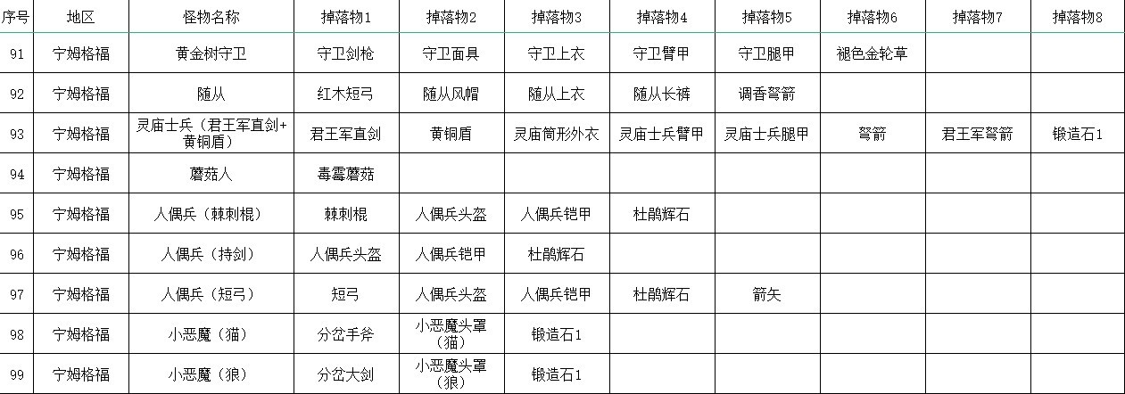 《艾爾登法環》全怪物掉落物收集指南_寧姆格福 - 第10張