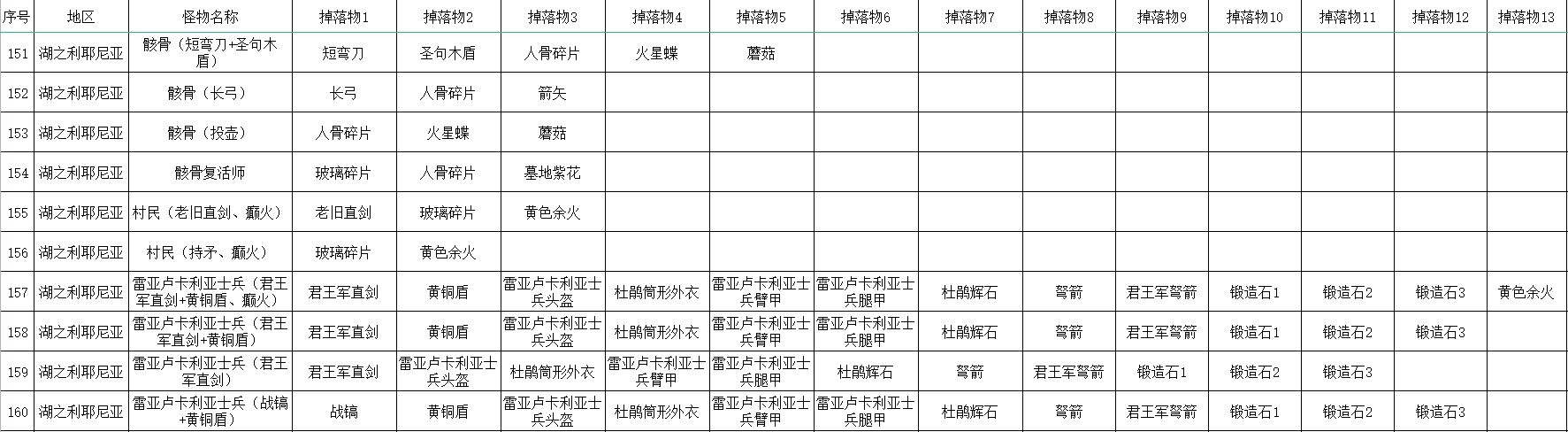 《艾尔登法环》全怪物掉落物收集指南_湖之利耶尼亚 - 第4张