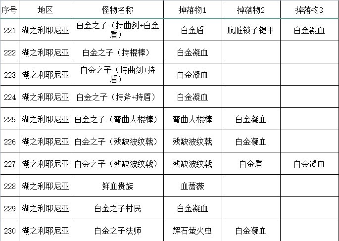 《艾尔登法环》全怪物掉落物收集指南_湖之利耶尼亚 - 第11张