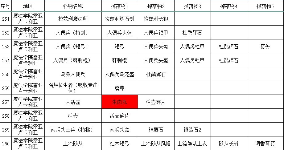 《艾爾登法環》全怪物掉落物收集指南_魔法學院雷亞盧卡利亞 - 第2張