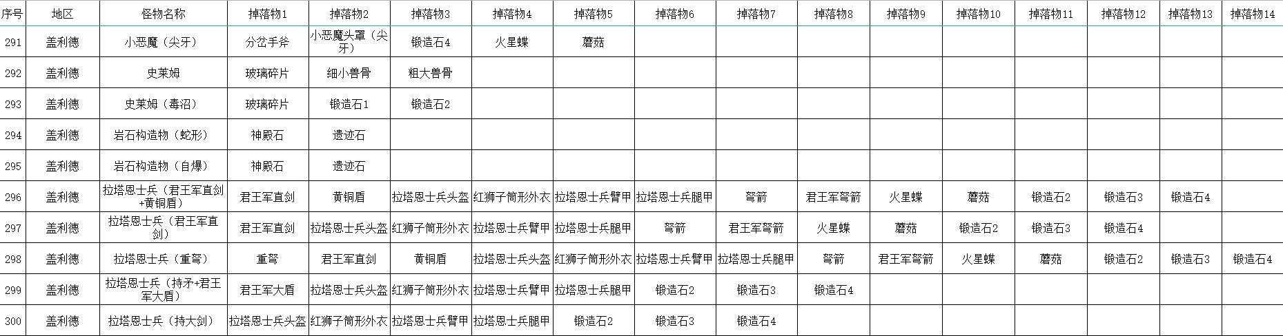 《艾爾登法環》全怪物掉落物收集指南_蓋利德 - 第4張