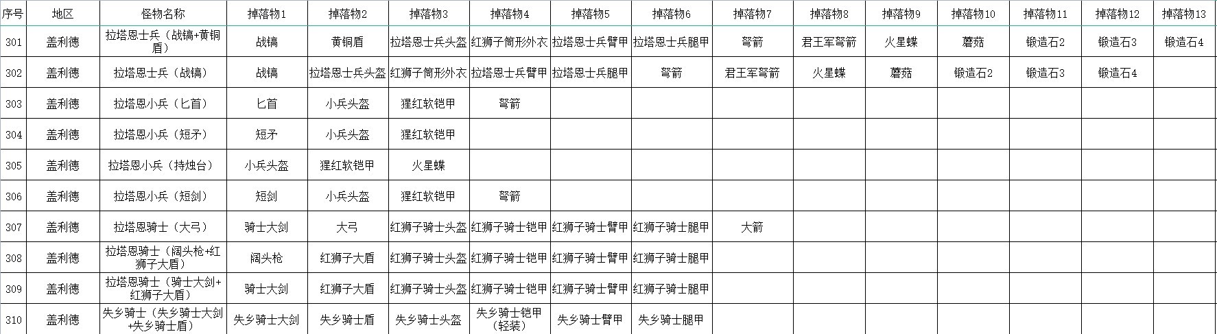 《艾爾登法環》全怪物掉落物收集指南_蓋利德 - 第5張