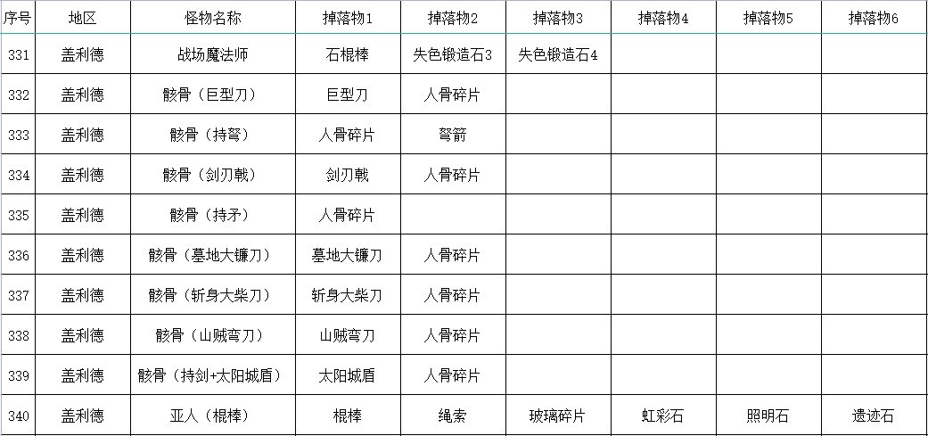 《艾爾登法環》全怪物掉落物收集指南_蓋利德 - 第8張