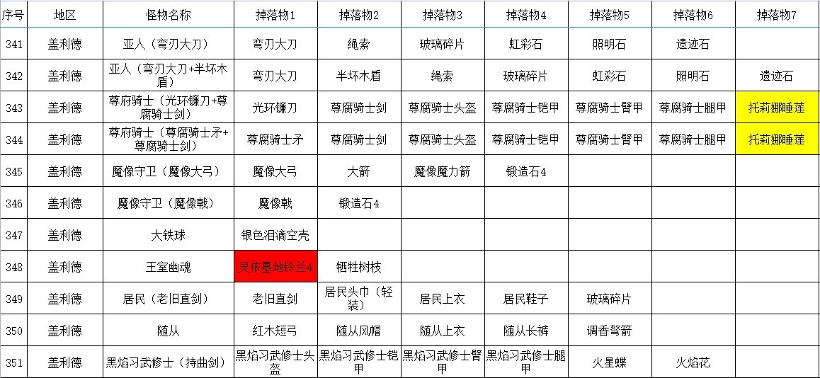 《艾爾登法環》全怪物掉落物收集指南_蓋利德 - 第9張