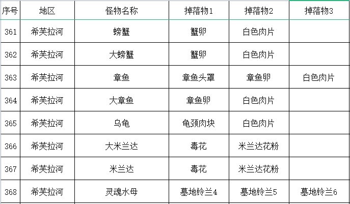 《艾尔登法环》全怪物掉落物收集指南_希芙拉河（不包含蒙格温王朝） - 第2张