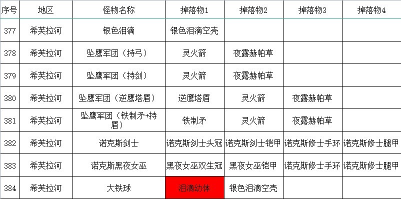 《艾尔登法环》全怪物掉落物收集指南_希芙拉河（不包含蒙格温王朝） - 第4张