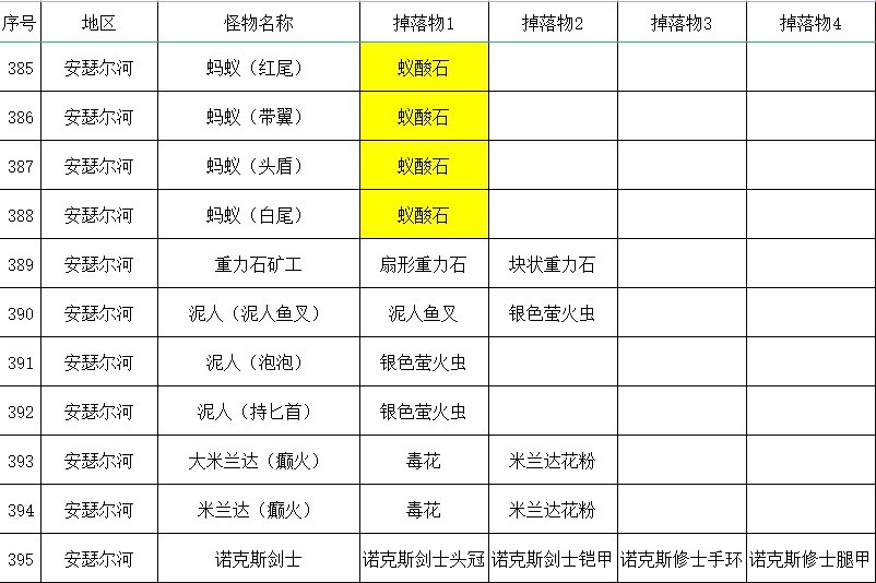 《艾尔登法环》全怪物掉落物收集指南_安瑟尔河