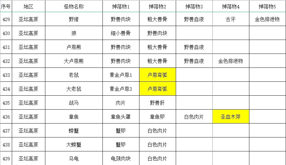 《艾尔登法环》全怪物掉落物收集指南_亚坛高原 - 第2张