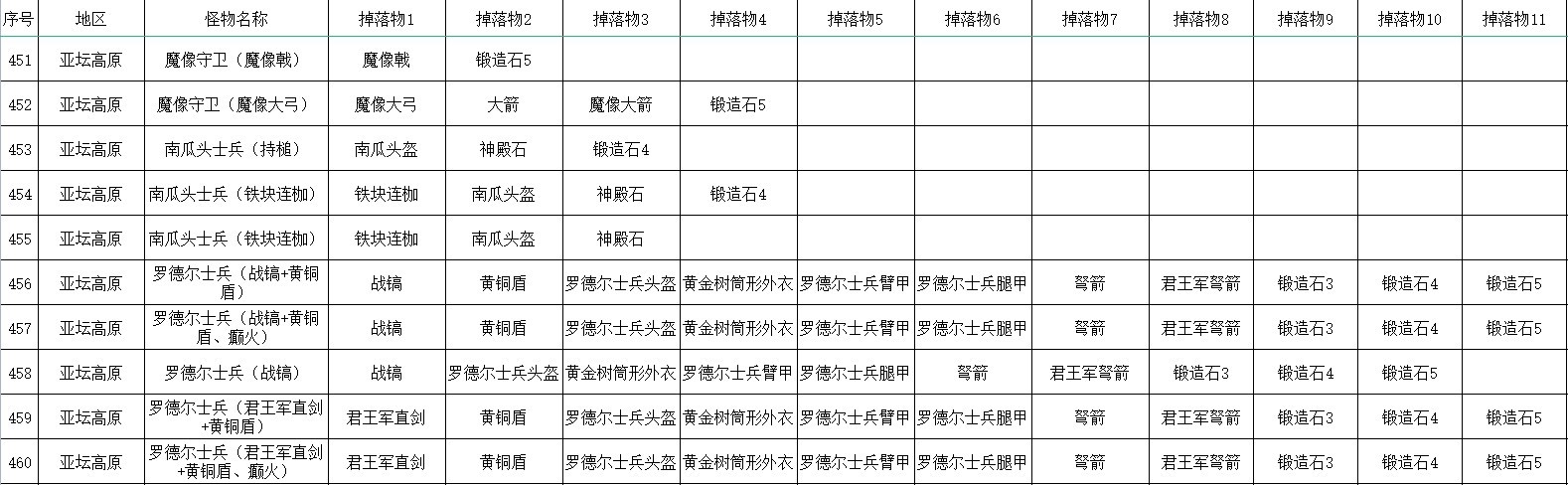 《艾爾登法環》全怪物掉落物收集指南_亞壇高原 - 第4張