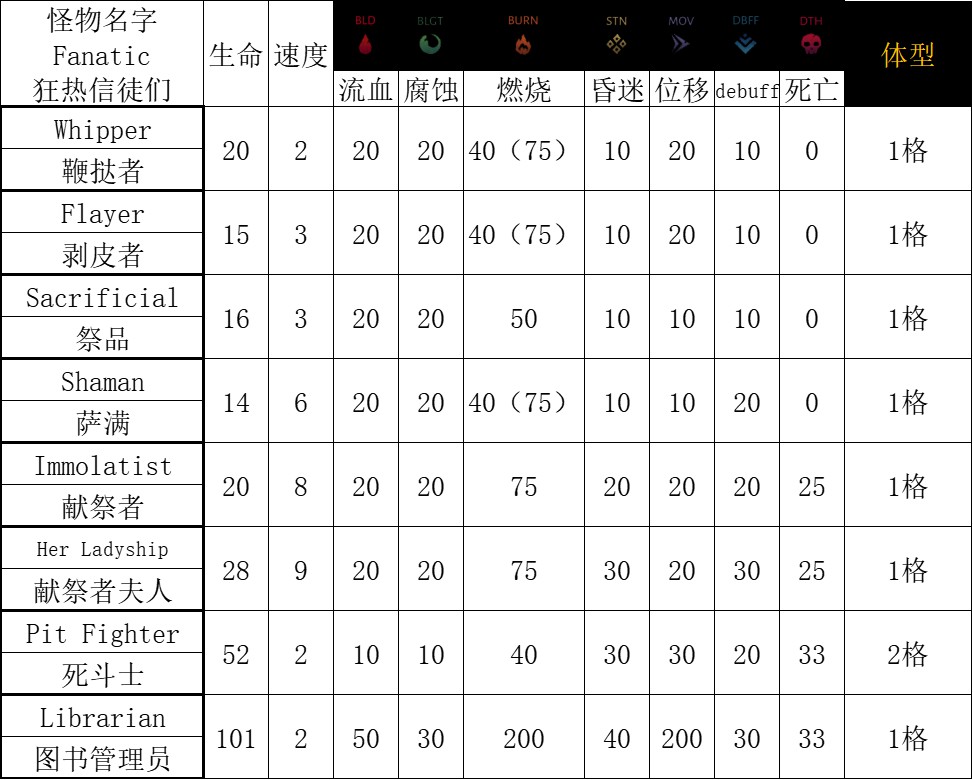 《暗黑地牢2》区域怪物特点及打法介绍 区域怪物技能介绍_火城区域 - 第3张