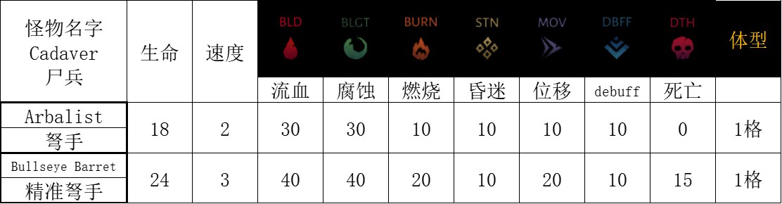 《暗黑地牢2》區域怪物特點及打法介紹 區域怪物技能介紹_森林區域 - 第9張