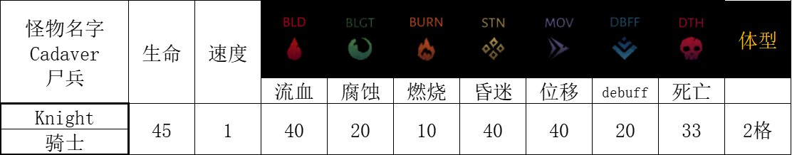 《暗黑地牢2》区域怪物特点及打法介绍 区域怪物技能介绍_森林区域 - 第11张