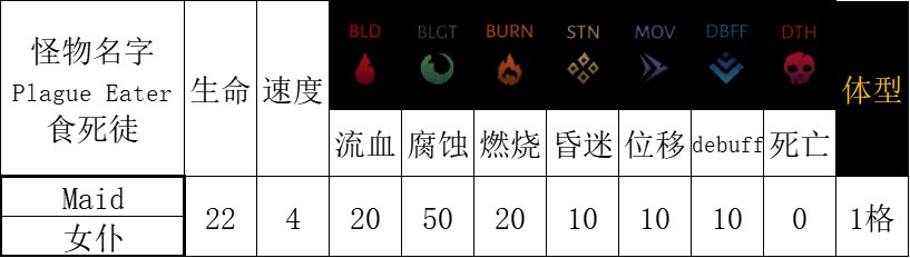 《暗黑地牢2》区域怪物特点及打法介绍 区域怪物技能介绍_腐臭田野 - 第7张