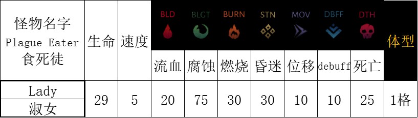 《暗黑地牢2》區域怪物特點及打法介紹 區域怪物技能介紹_腐臭田野 - 第13張