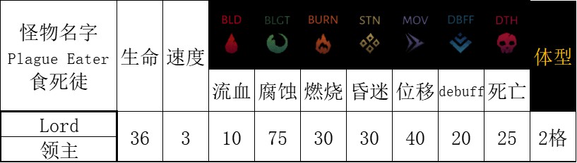 《暗黑地牢2》区域怪物特点及打法介绍 区域怪物技能介绍_腐臭田野 - 第15张