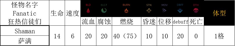 《暗黑地牢2》區域怪物特點及打法介紹 區域怪物技能介紹_火城區域 - 第12張