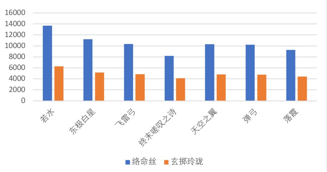 《原神》夜兰武器及圣遗物选择参考 - 第3张