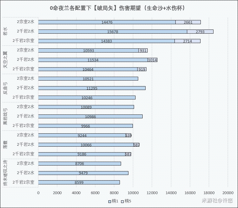 《原神》2.7版夜兰全面配装测试与配置建议 - 第4张