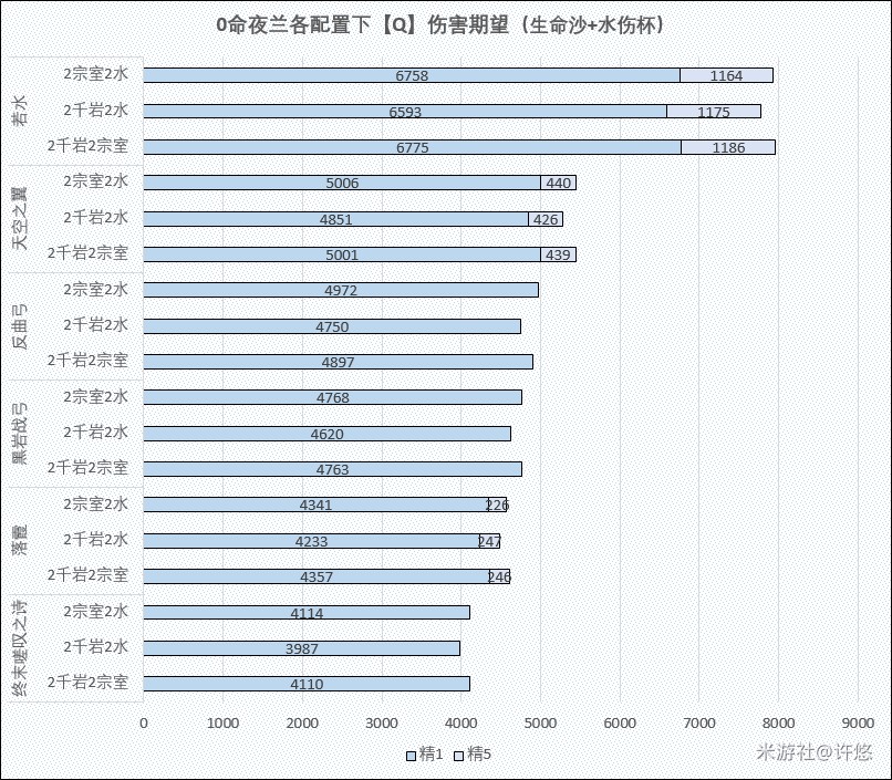 《原神》2.7版夜兰全面配装测试与配置建议 - 第6张