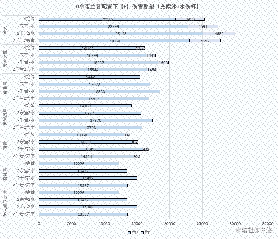 《原神》2.7版夜蘭全面配裝測試與配置建議 - 第8張