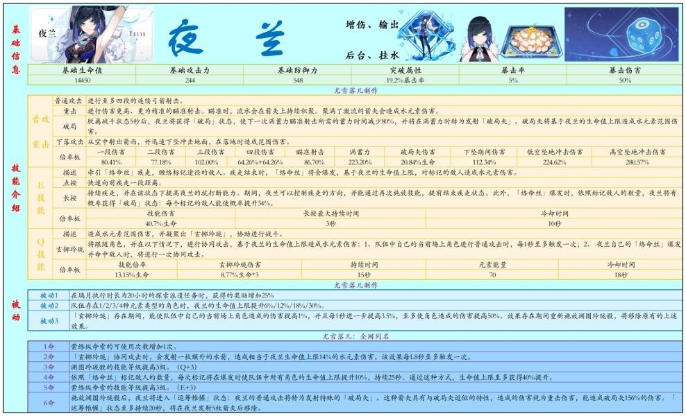 《原神》夜兰装备及阵容搭配指南 - 第3张
