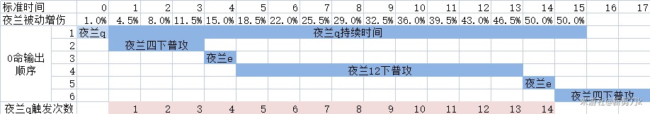 《原神》夜兰圣遗物、武器搭配排行榜 - 第3张