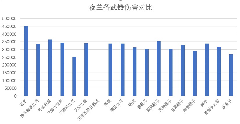 《原神》2.7版夜兰武器选择数据分析 - 第7张