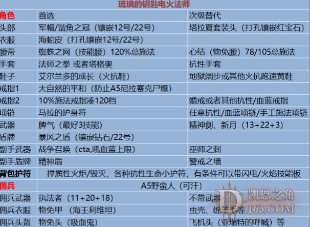 《暗黑破壞神2重製版》特化電火法刷鑰匙Build分享 - 第4張