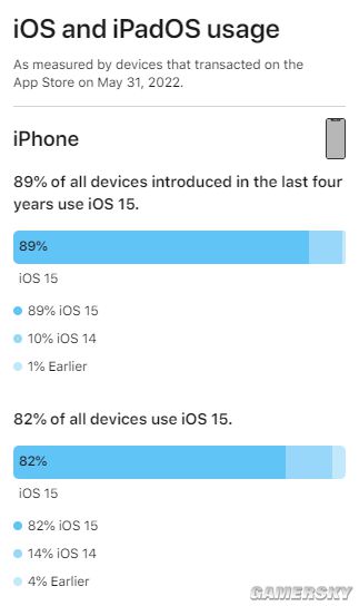 苹果官方公布iOS使用情况 82%的iPhone搭载iOS15