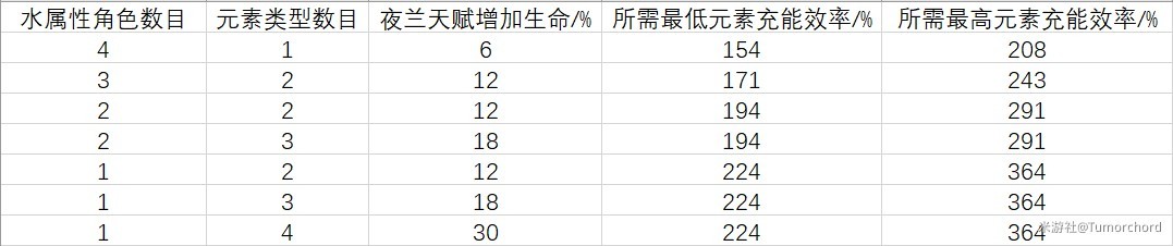 《原神》0命夜蘭強度分析及培養指南 - 第1張