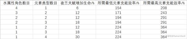 《原神》0命夜兰强度分析及培养指南