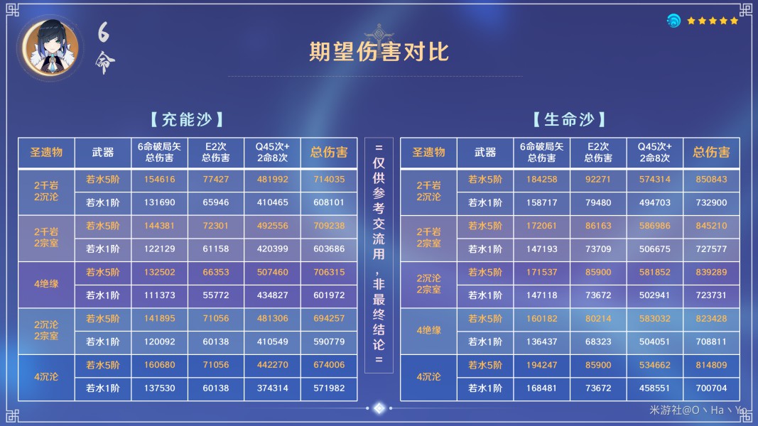 《原神》2.7版夜蘭培養全攻略 夜蘭天賦介紹與出裝、配隊指南_聖遺物搭配 - 第6張