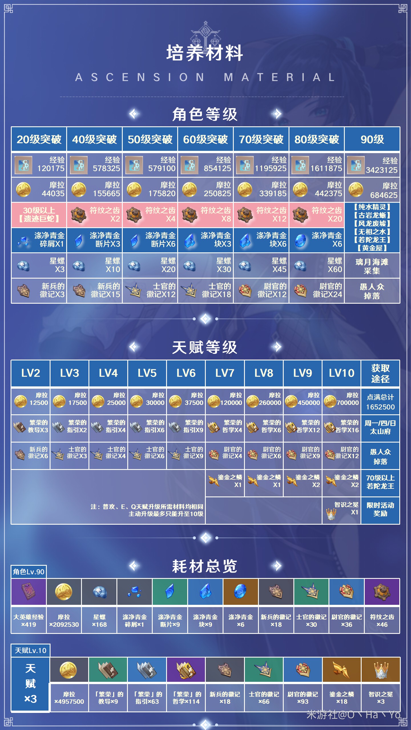 《原神》2.7版夜兰培养全攻略 夜兰天赋介绍与出装、配队指南_培养材料、天赋介绍 - 第2张