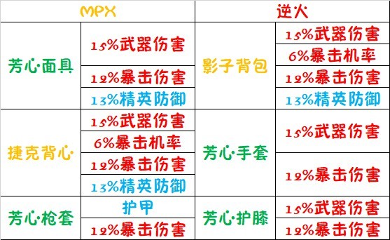 《全境封鎖2》芳心終結者進階配裝推薦 - 第3張