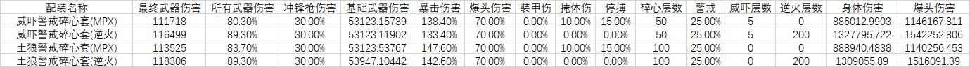 《全境封锁2》芳心终结者进阶配装推荐 - 第1张