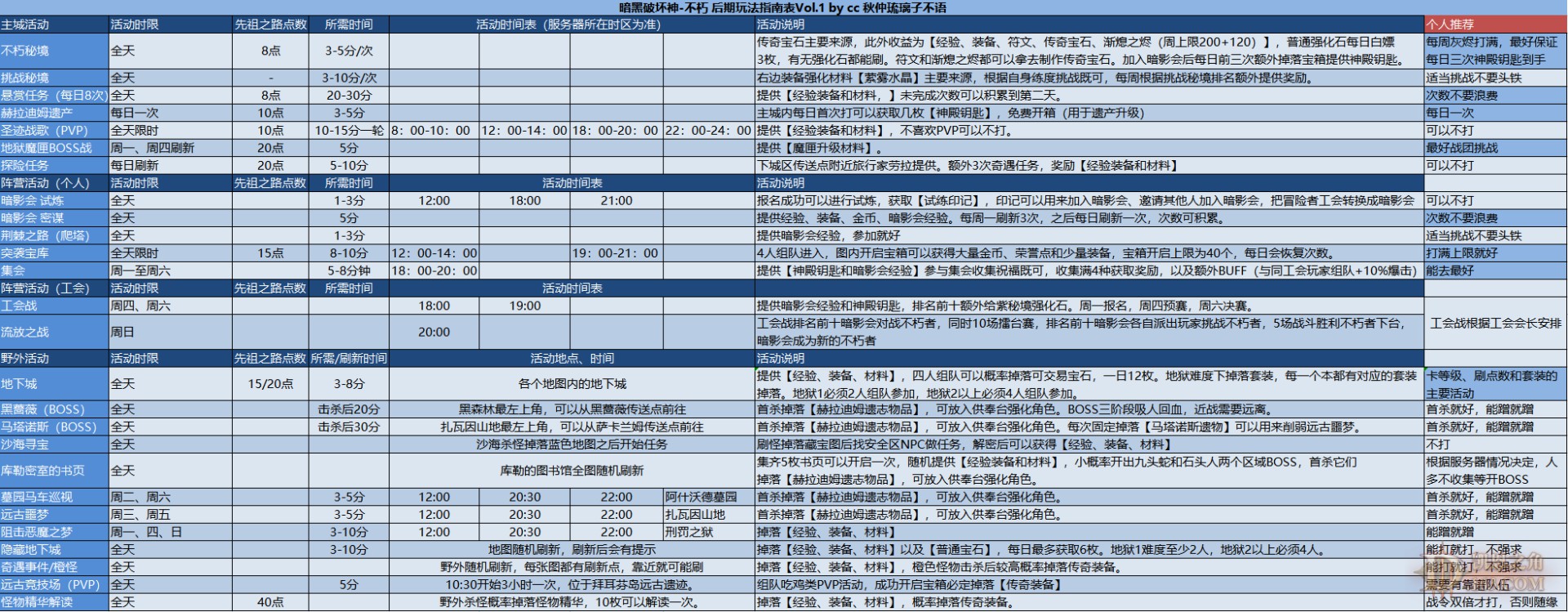 《暗黑破坏神不朽》角色中后期培养指南 角色强度提升途径_游戏活动与收益 - 第1张