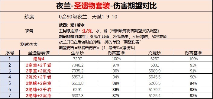 《原神》夜兰武器及圣遗物搭配攻略 - 第8张