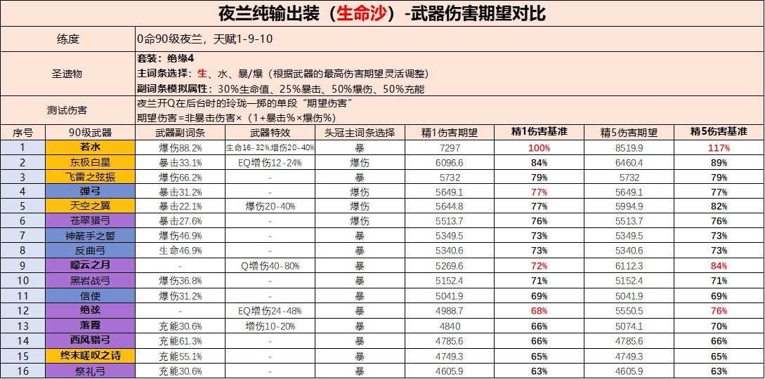 《原神》夜蘭武器及聖遺物搭配攻略 - 第2張